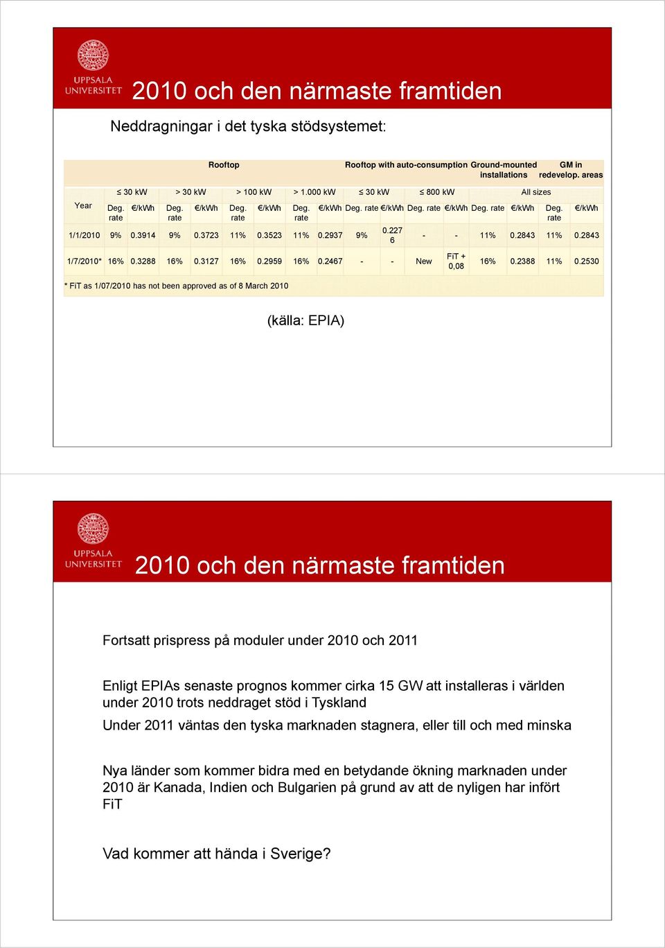 227 6 1/7/2010* 16% 0.3288 16% 0.3127 16% 0.2959 16% 0.2467 - - New * FiT as 1/07/2010 has not been approved as of 8 March 2010 Deg. rate /kwh - - 11% 0.2843 11% 0.2843 FiT + 0,08 16% 0.2388 11% 0.