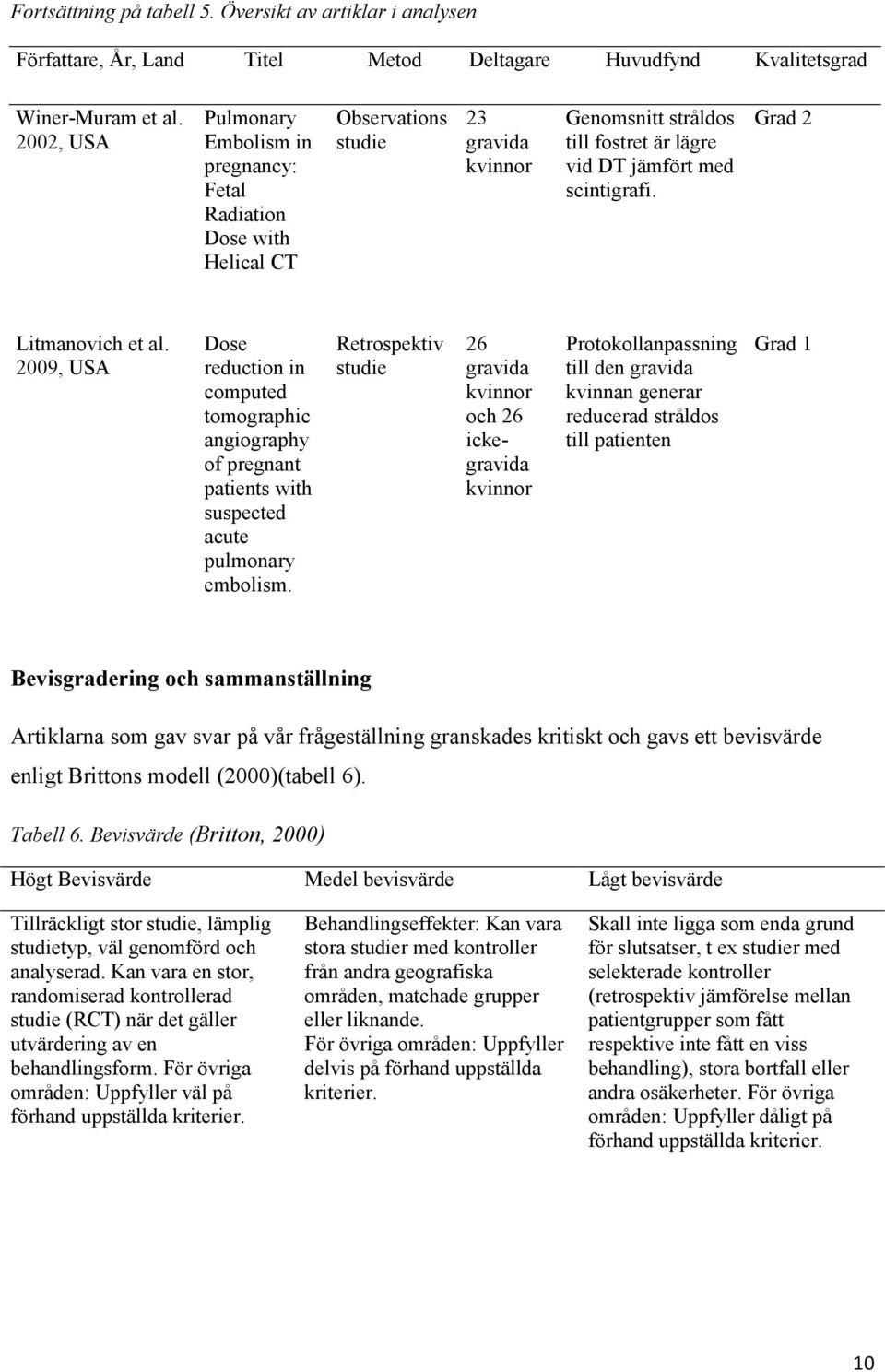 Grad 2 Litmanovich et al. 2009, USA Dose reduction in computed tomographic angiography of pregnant patients with suspected acute pulmonary embolism.