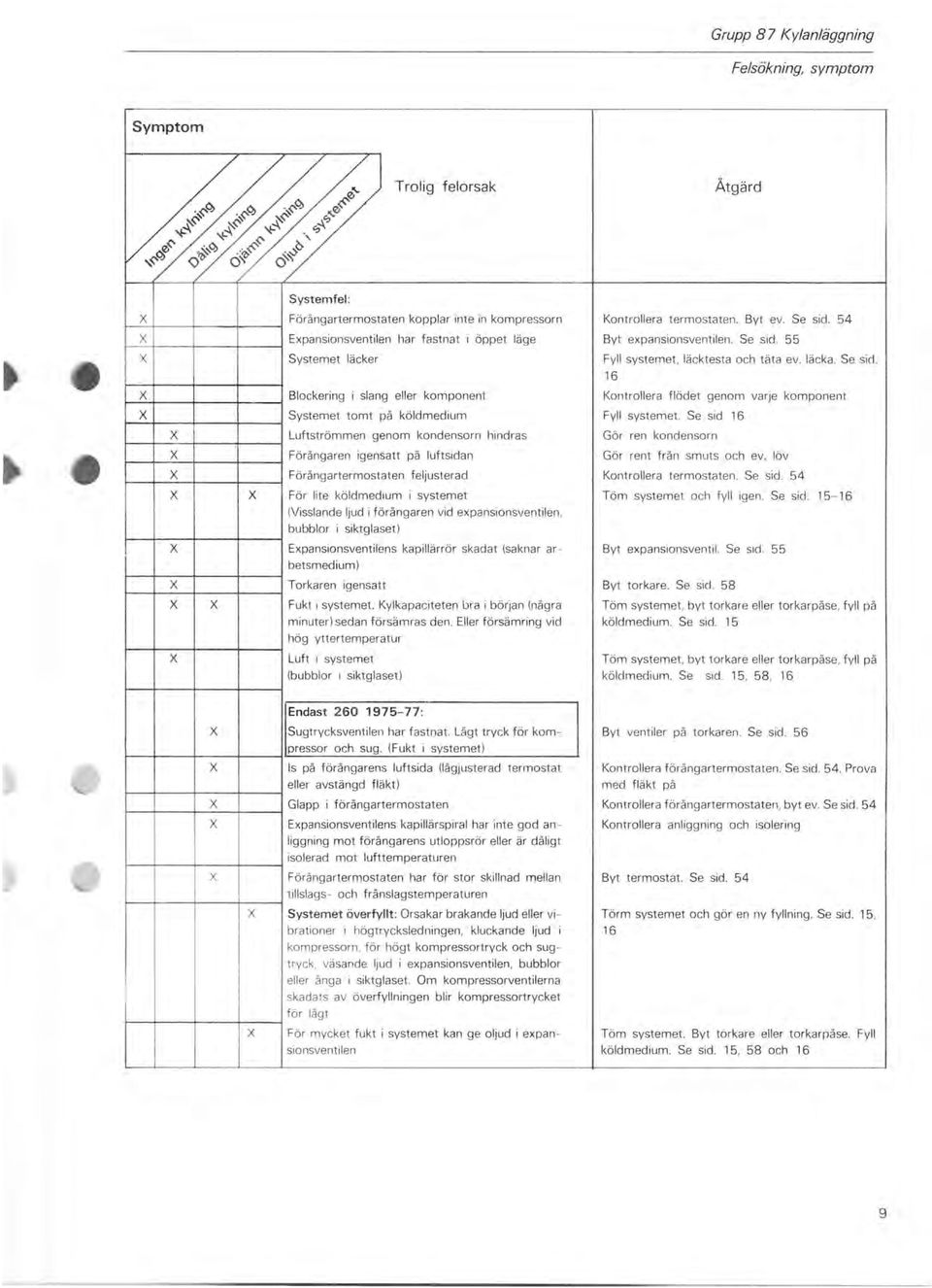 Se sid. 15 Töm systemet, byt torkare eller torkarpåse, fyll på köldmedium. Se sid. 15, 58, 16 x X Endast 260 1975-77: 1---1----+---+----1 eller avstängd fläkt) Sugtrycksventilen har fastnat.