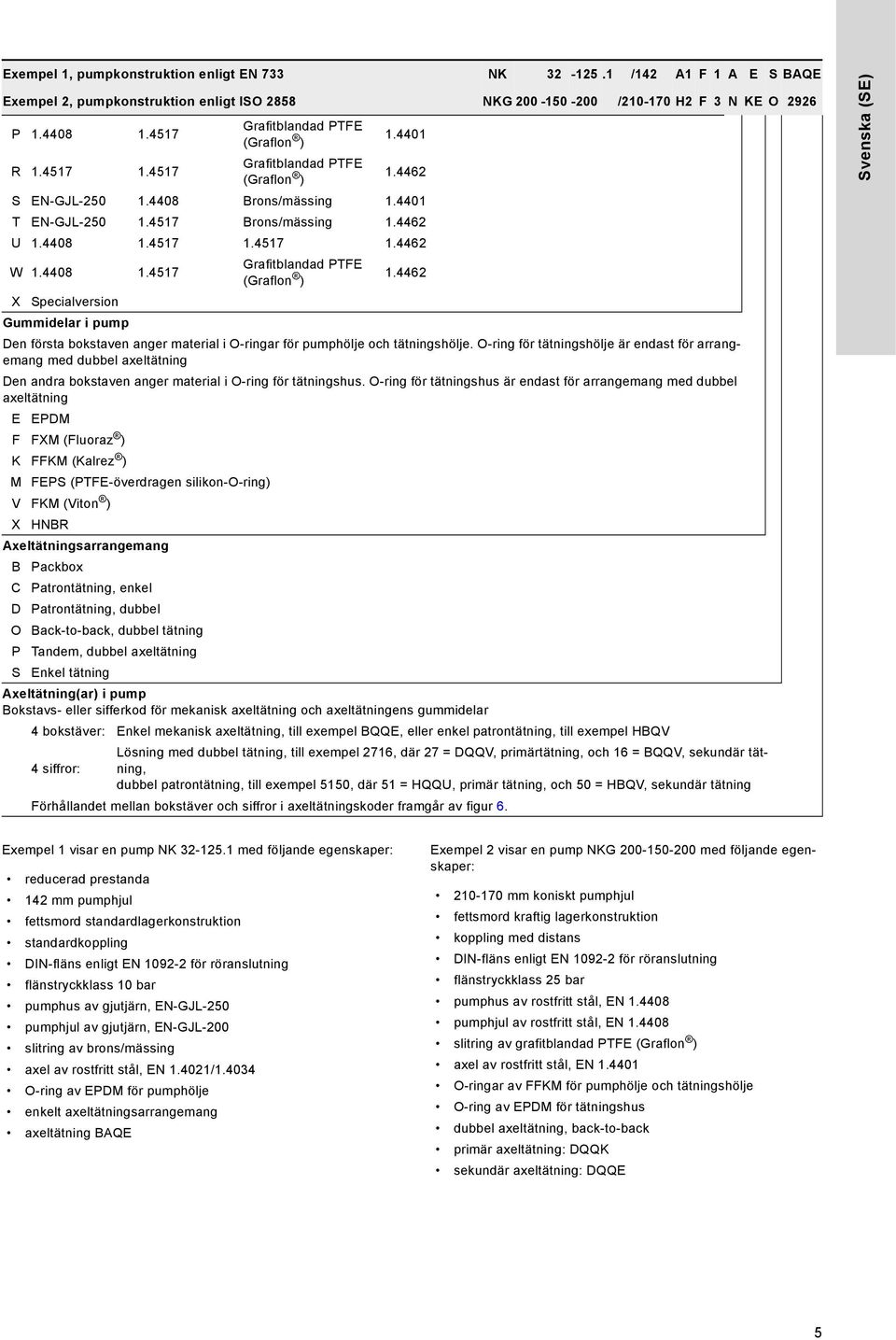 4408 1.4517 Grafitblandad PTFE (Graflon ) 1.4462 X Specialversion Gummidelar i pump Den första bokstaven anger material i O-ringar för pumphölje och tätningshölje.