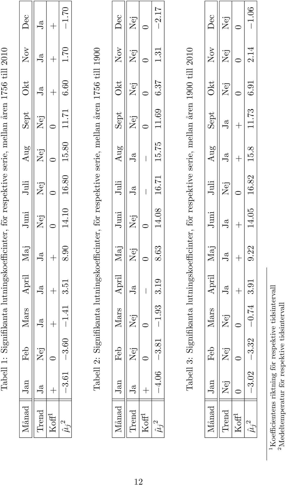 70 Tabell 2: Signifikanta lutningskoefficinter, för respektive serie, mellan åren 1756 till 1900 Månad Jan Feb Mars April Maj Juni Juli Aug Sept Okt Nov Dec Trend Ja Nej Nej Ja Nej Nej Ja Ja Nej Nej