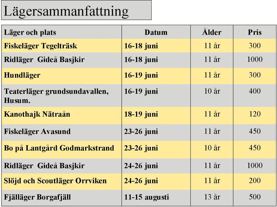 16-19 juni 10 år 400 Kanothajk Nätraån 18-19 juni 11 år 120 Fiskeläger Avasund 23-26 juni 11 år 450 Bo på Lantgård