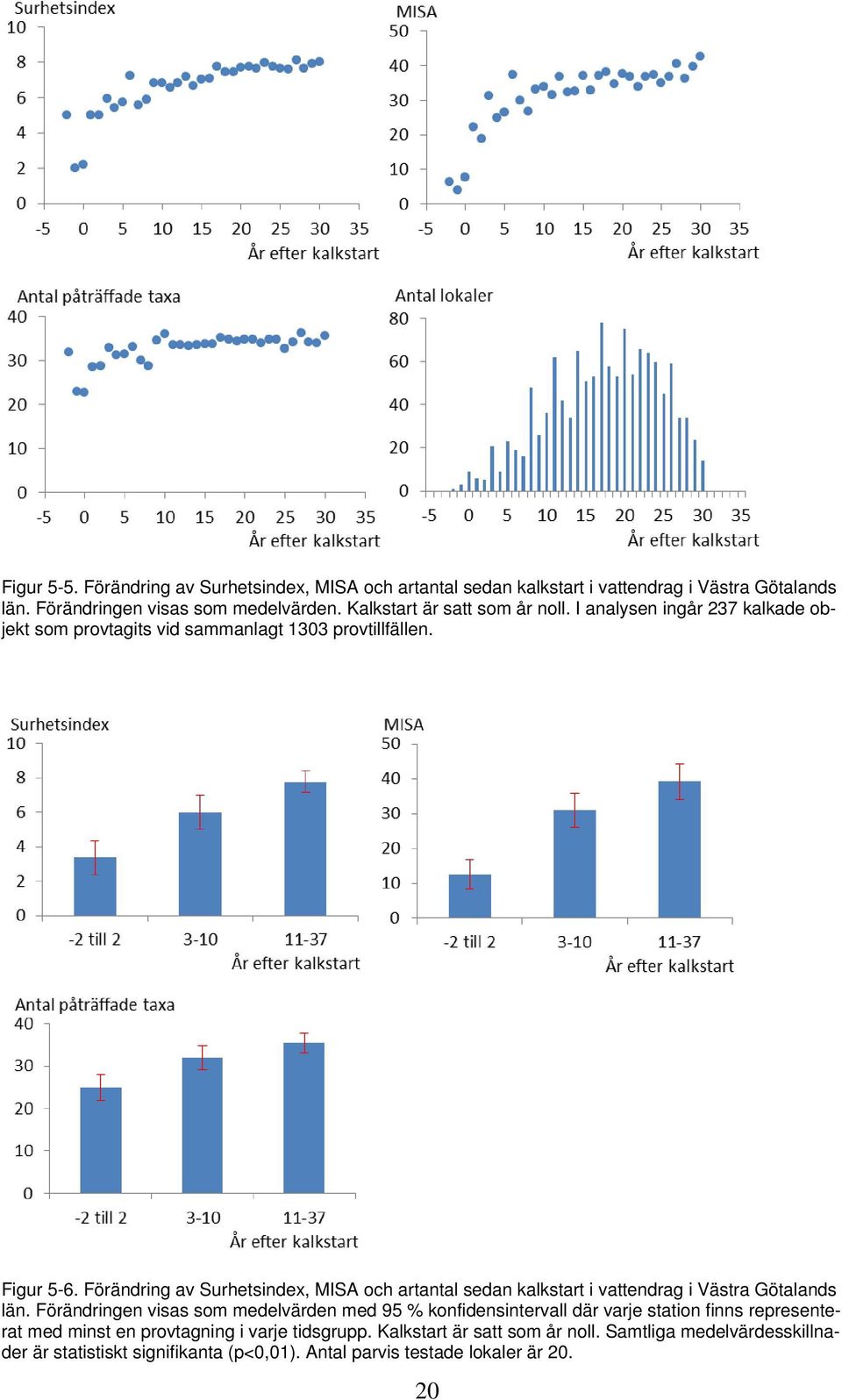 Förändring av Surhetsindex, MISA och artantal sedan kalkstart i vattendrag i Västra Götalands län.