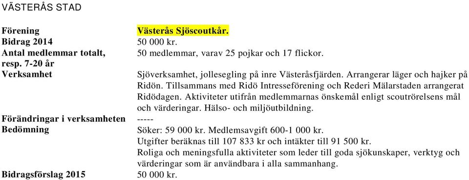 Aktiviteter utifrån medlemmarnas önskemål enligt scoutrörelsens mål och värderingar. Hälso- och miljöutbildning. ----- Söker: 59 000 kr.