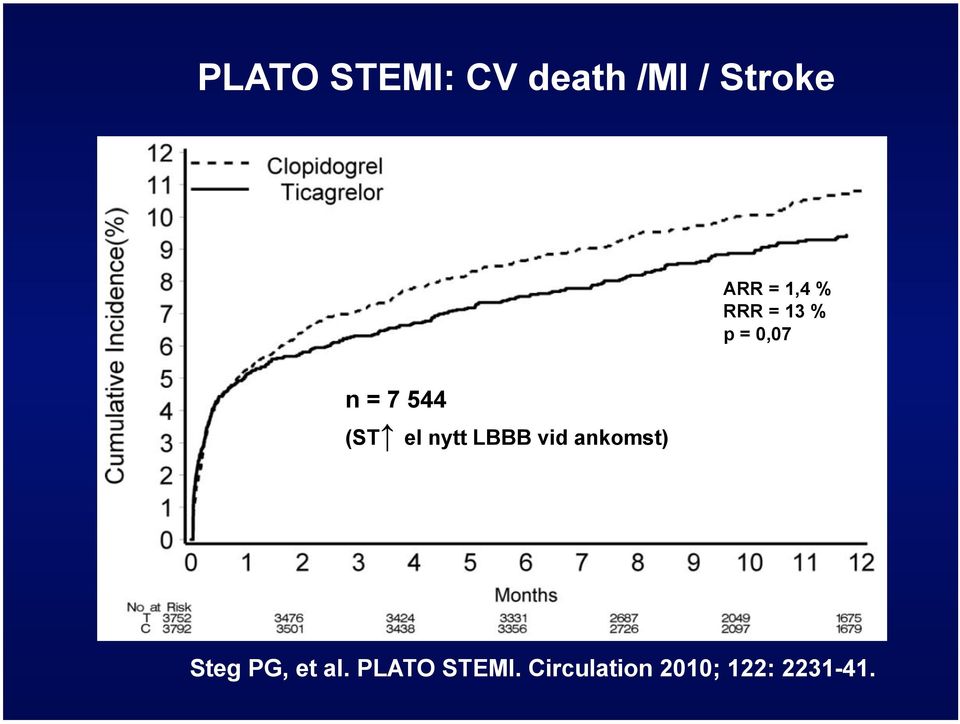 el nytt LBBB vid ankomst) Steg PG, et al.