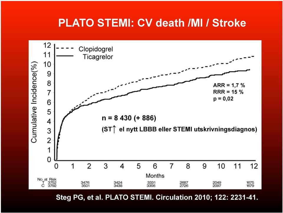 nytt LBBB eller STEMI utskrivningsdiagnos) Steg