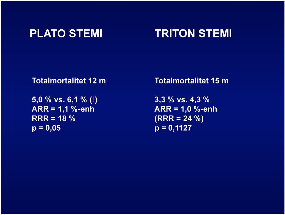 ) ARR = 1,1 %-enh RRR = 18 % p = 0,05