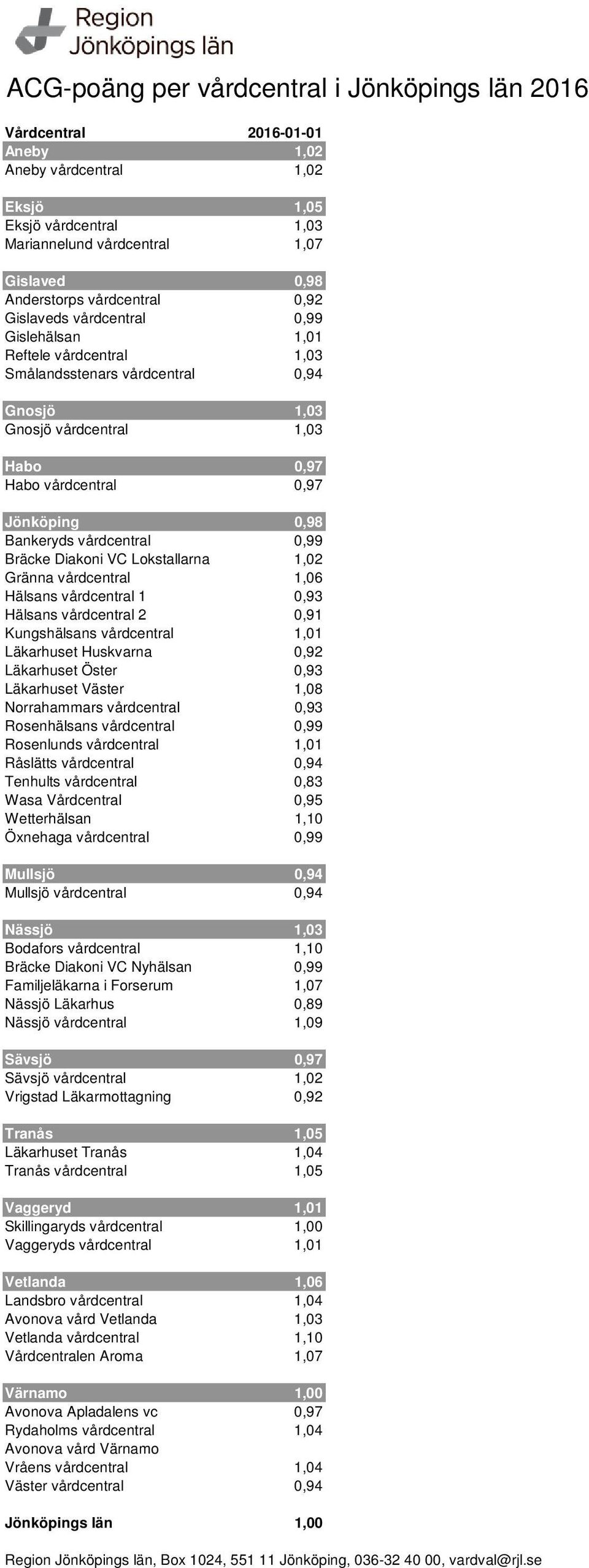 0,98 Bankeryds vårdcentral 0,99 Bräcke Diakoni VC Lokstallarna 1,02 Gränna vårdcentral 1,06 Hälsans vårdcentral 1 0,93 Hälsans vårdcentral 2 0,91 Kungshälsans vårdcentral 1,01 Läkarhuset Huskvarna