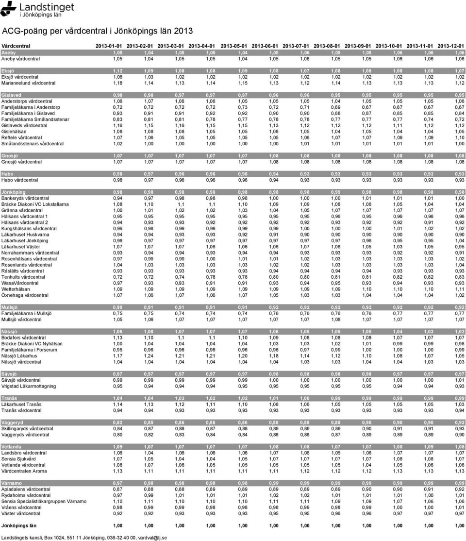 1,07 Eksjö vårdcentral 1,06 1,03 1,02 1,02 1,02 1,02 1,02 1,02 1,02 1,02 1,02 1,02 Mariannelund vårdcentral 1,18 1,14 1,13 1,14 1,15 1,13 1,12 1,14 1,13 1,13 1,13 1,12 Gislaved 0,98 0,98 0,97 0,97