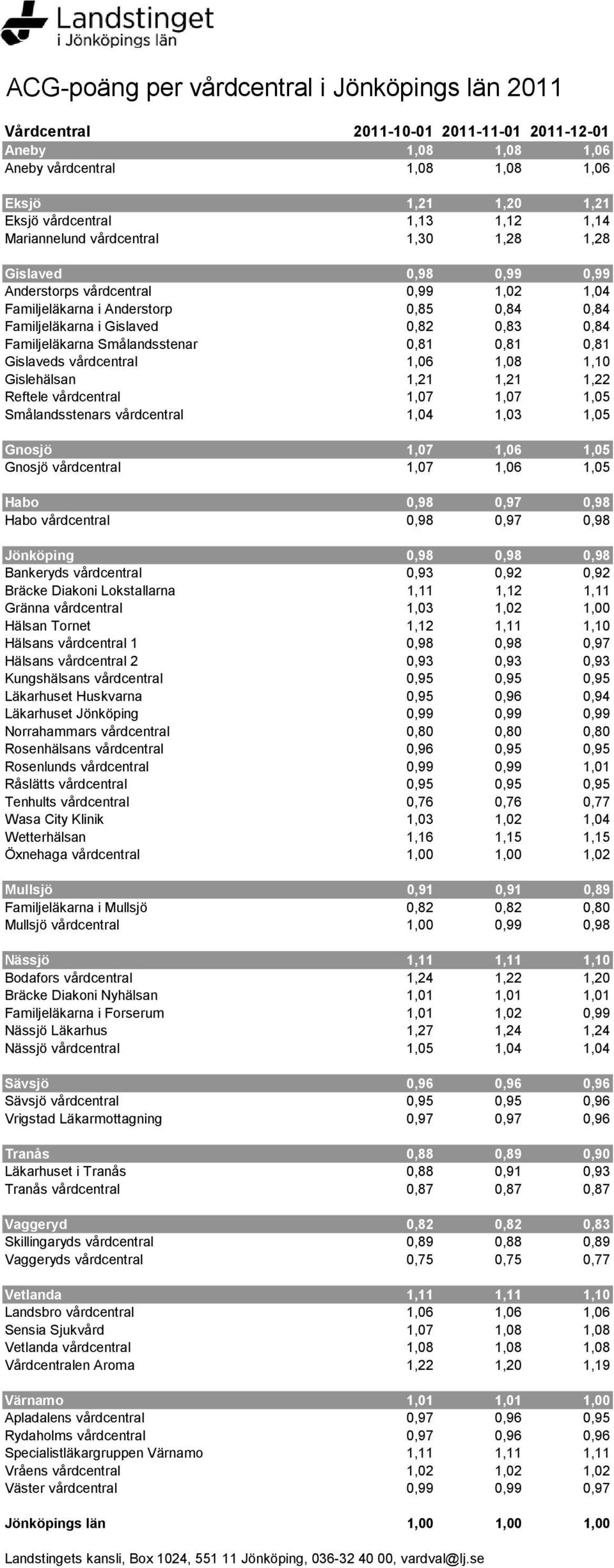 Familjeläkarna Smålandsstenar 0,81 0,81 0,81 Gislaveds vårdcentral 1,06 1,08 1,10 Gislehälsan 1,21 1,21 1,22 Reftele vårdcentral 1,07 1,07 1,05 Smålandsstenars vårdcentral 1,04 1,03 1,05 Gnosjö 1,07