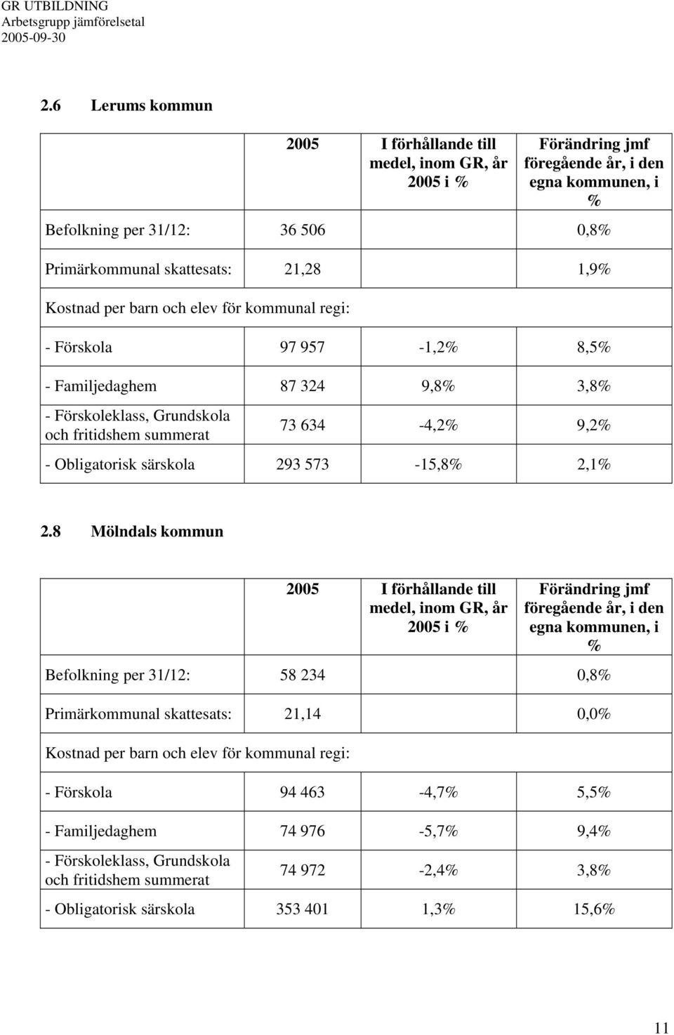 293 573-15,8% 2,1% 2.