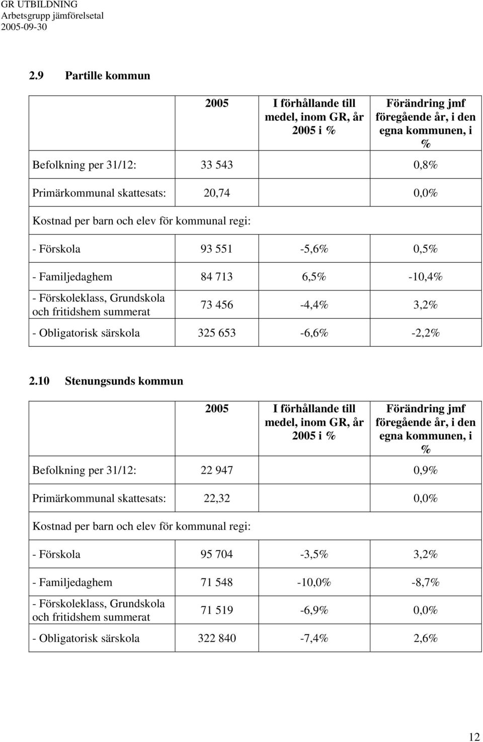 särskola 325 653-6,6% -2,2% 2.