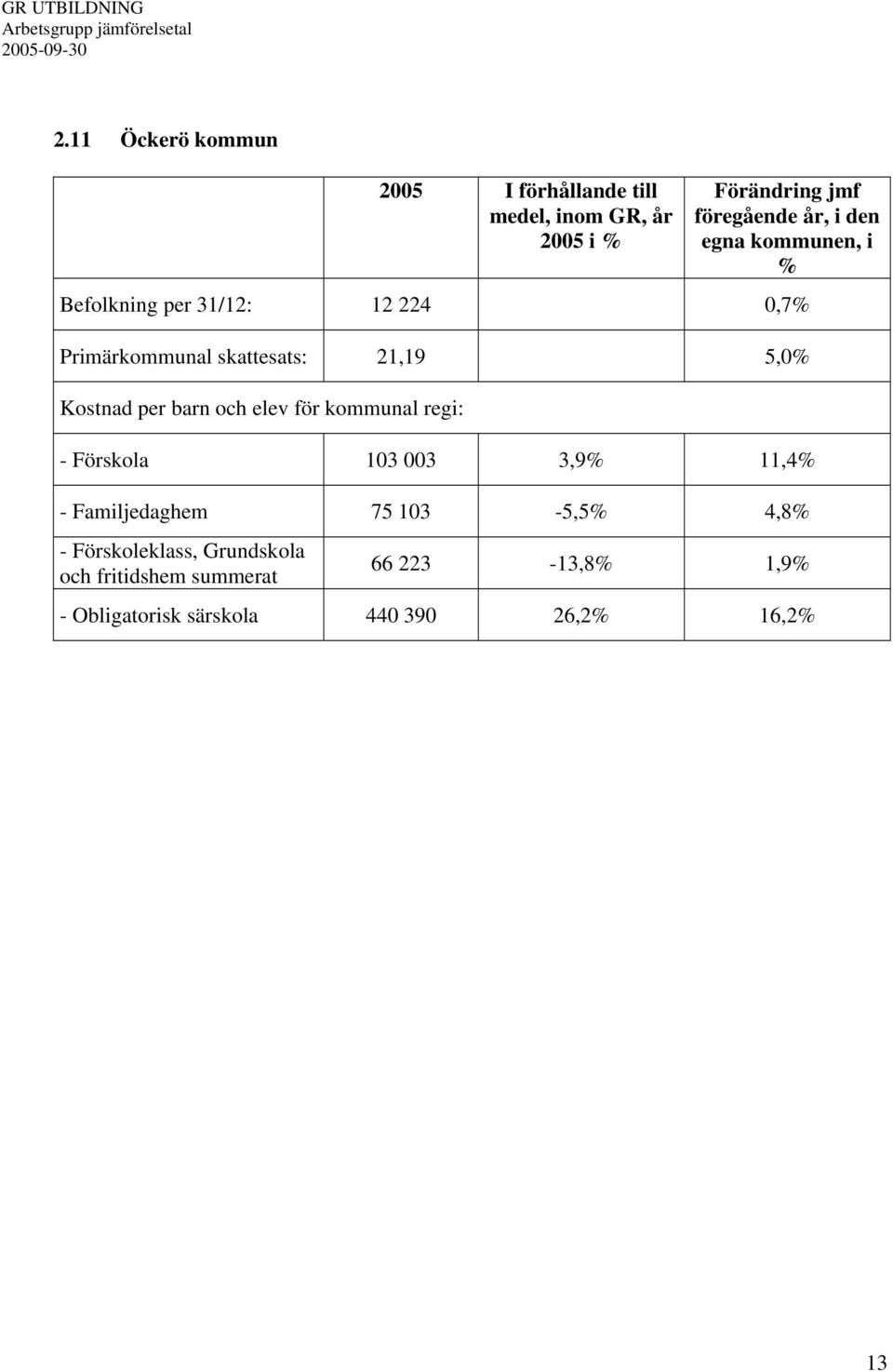 per barn och elev för kommunal regi: - Förskola 103 003 3,9% 11,4% - Familjedaghem 75 103-5,5% 4,8% -