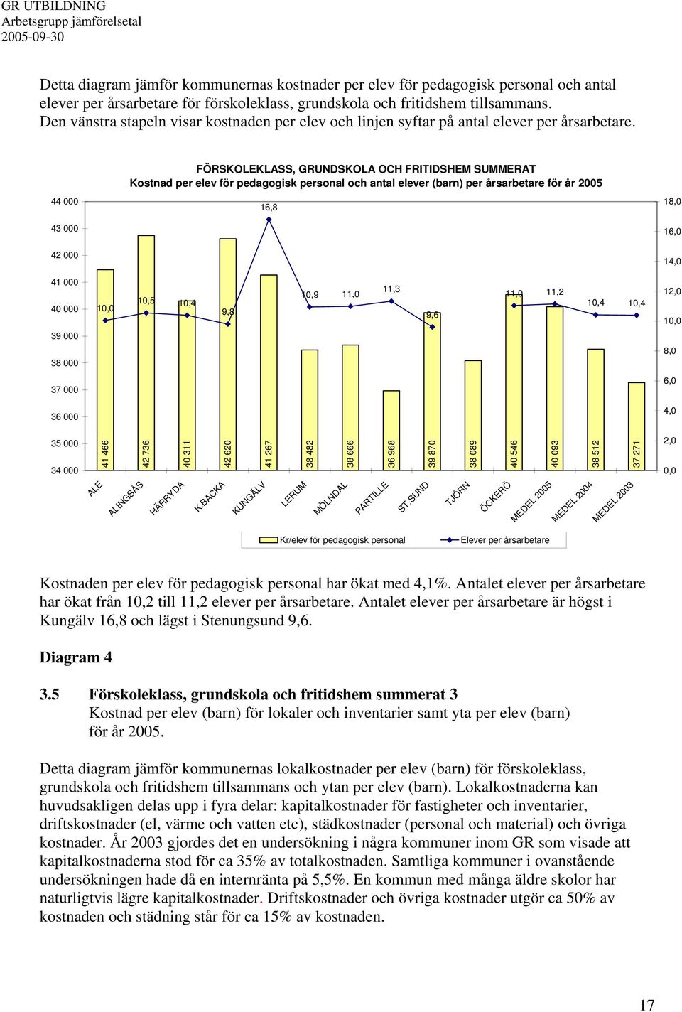 FÖRSKOLEKLASS, GRUNDSKOLA OCH FRITIDSHEM SUMMERAT Kostnad per elev för pedagogisk personal och antal elever (barn) per årsarbetare för år 2005 44 000 43 000 42 000 16,8 18,0 16,0 14,0 41 000 40 000