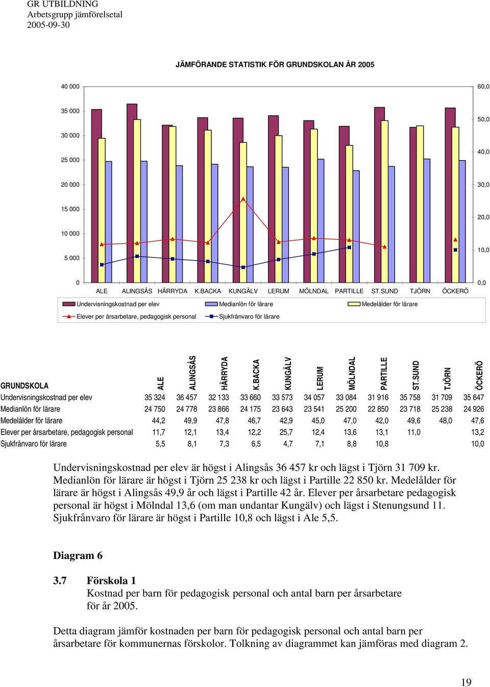 Undervisningskostnad per elev 35 324 36 457 32 133 33 660 33 573 34 057 33 084 31 916 35 758 31 709 35 647 Medianlön för lärare 24 750 24 778 23 866 24 175 23 643 23 541 25 200 22 850 23 718 25 238