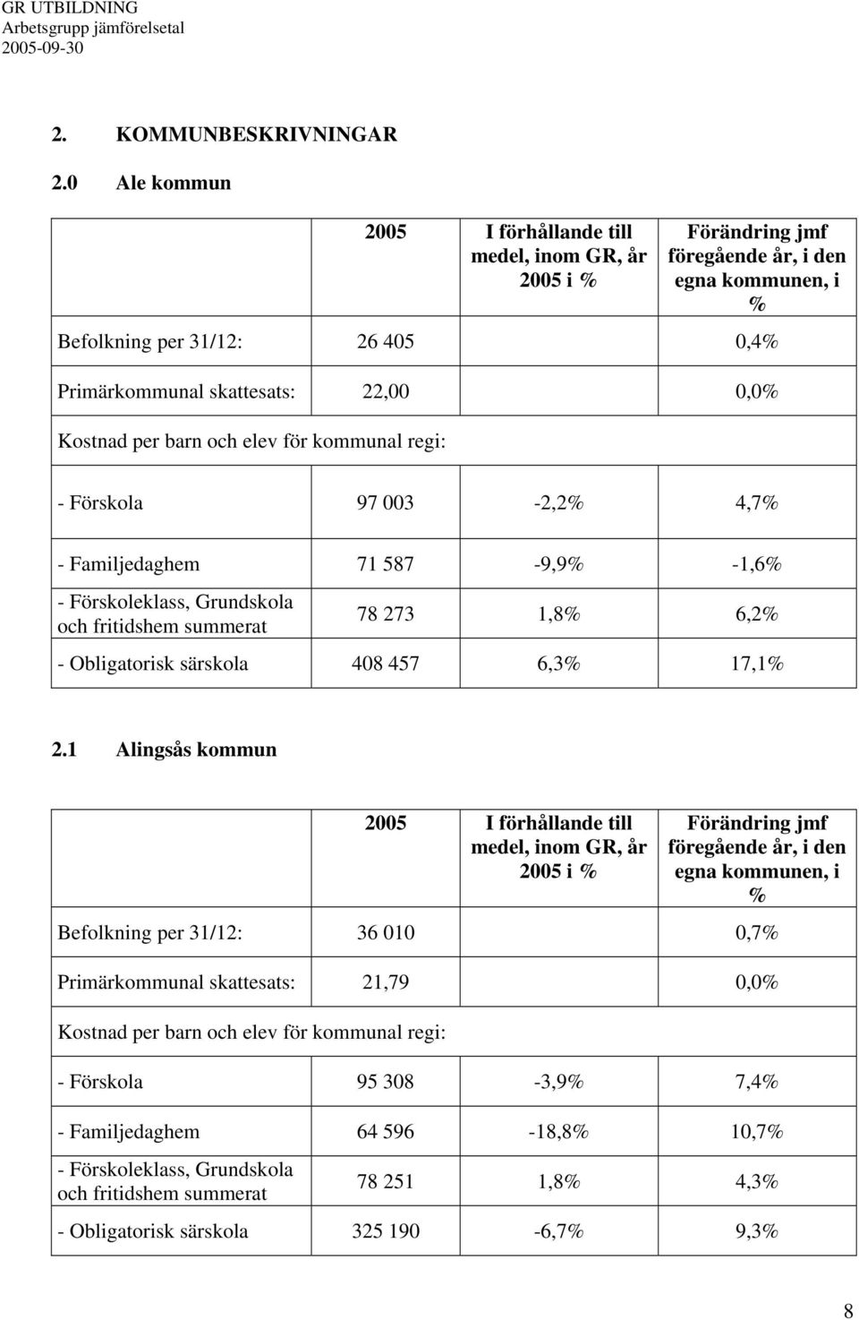 per barn och elev för kommunal regi: - Förskola 97 003-2,2% 4,7% - Familjedaghem 71 587-9,9% -1,6% - Förskoleklass, Grundskola och fritidshem summerat 78 273 1,8% 6,2% - Obligatorisk särskola 408 457