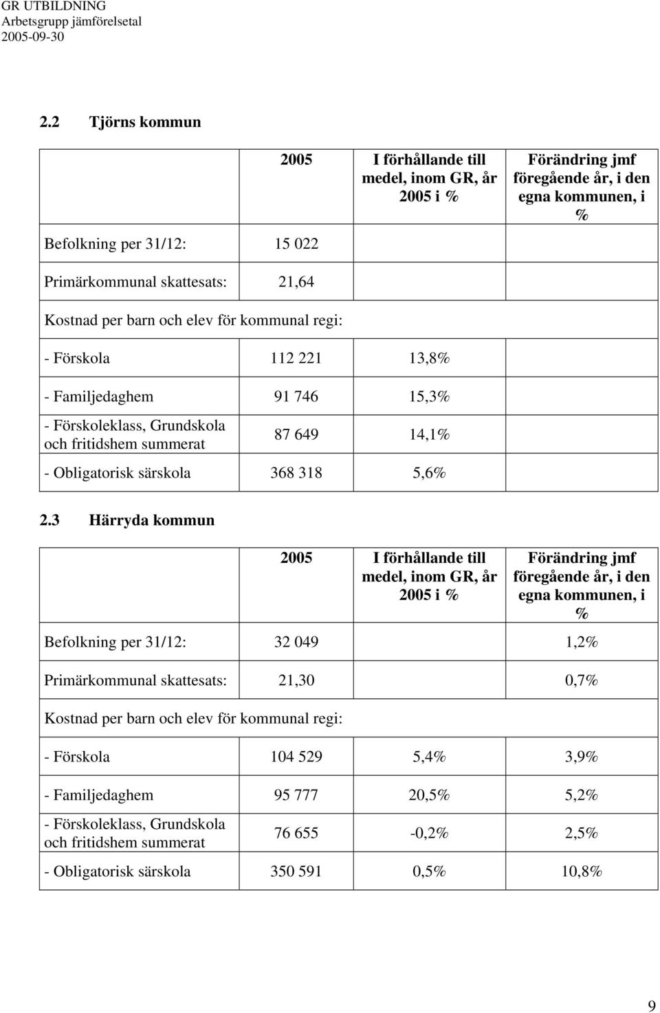 3 Härryda kommun 2005 I förhållande till medel, inom GR, år 2005 i % Förändring jmf föregående år, i den egna kommunen, i % Befolkning per 31/12: 32 049 1,2% Primärkommunal skattesats: 21,30 0,7%