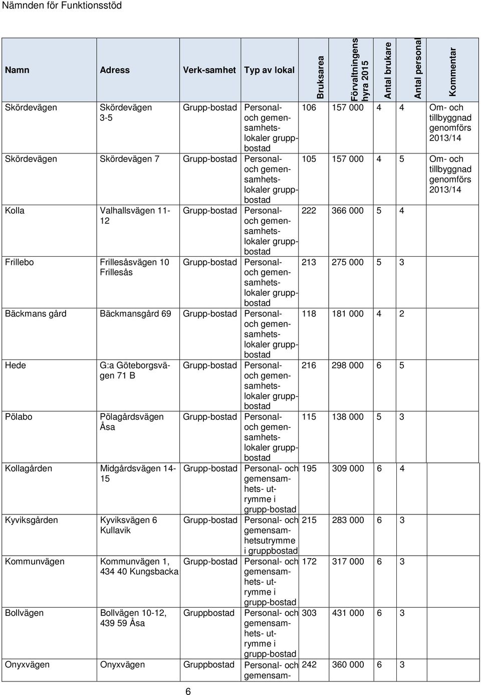 gruppbostad Bäckmans gård Bäckmansgård 69 Grupp-bostad Personaloch gemensamhetslokaler gruppbostad Hede Pölabo G:a Göteborgsvägen 71 B Pölagårdsvägen Åsa Kollagården Midgårdsvägen 14-15 Kyviksgården