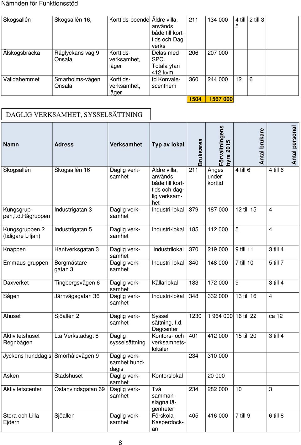 Totala ytan 412 kvm fd Konvalescenthem 211 134 000 4 till 5 206 207 000 360 244 000 12 6 1504 1567 000 2 till 3 DAGLIG VERKSAMHET, SYSSELSÄTTNING Namn Adress Verksamhet Typ av lokal Skogsallén