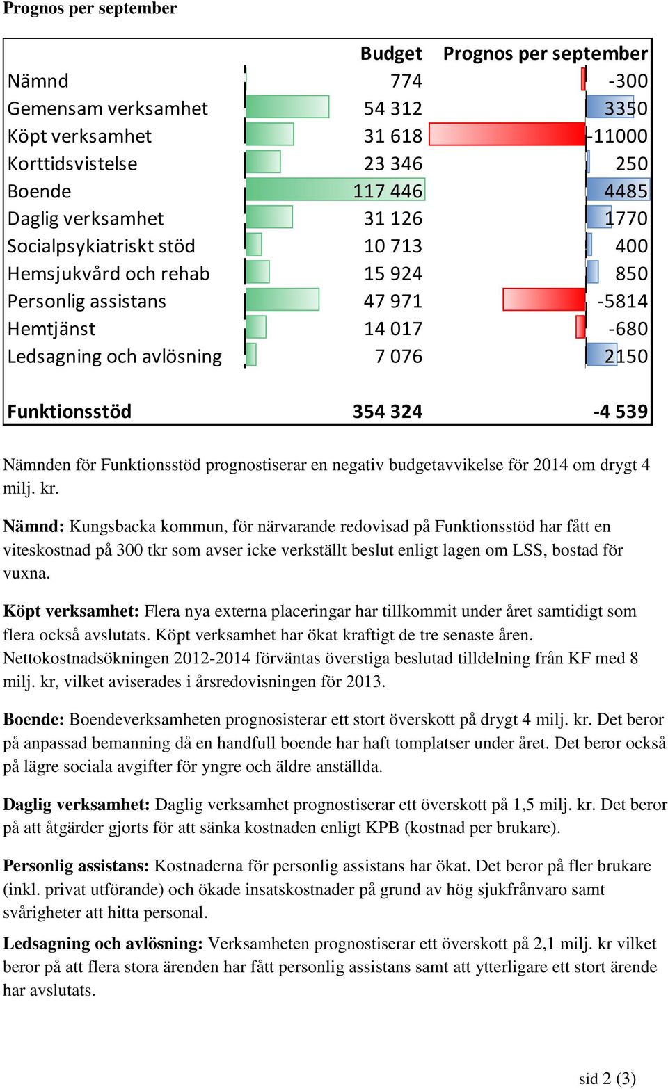 för Funktionsstöd prognostiserar en negativ budgetavvikelse för 2014 om drygt 4 milj. kr.