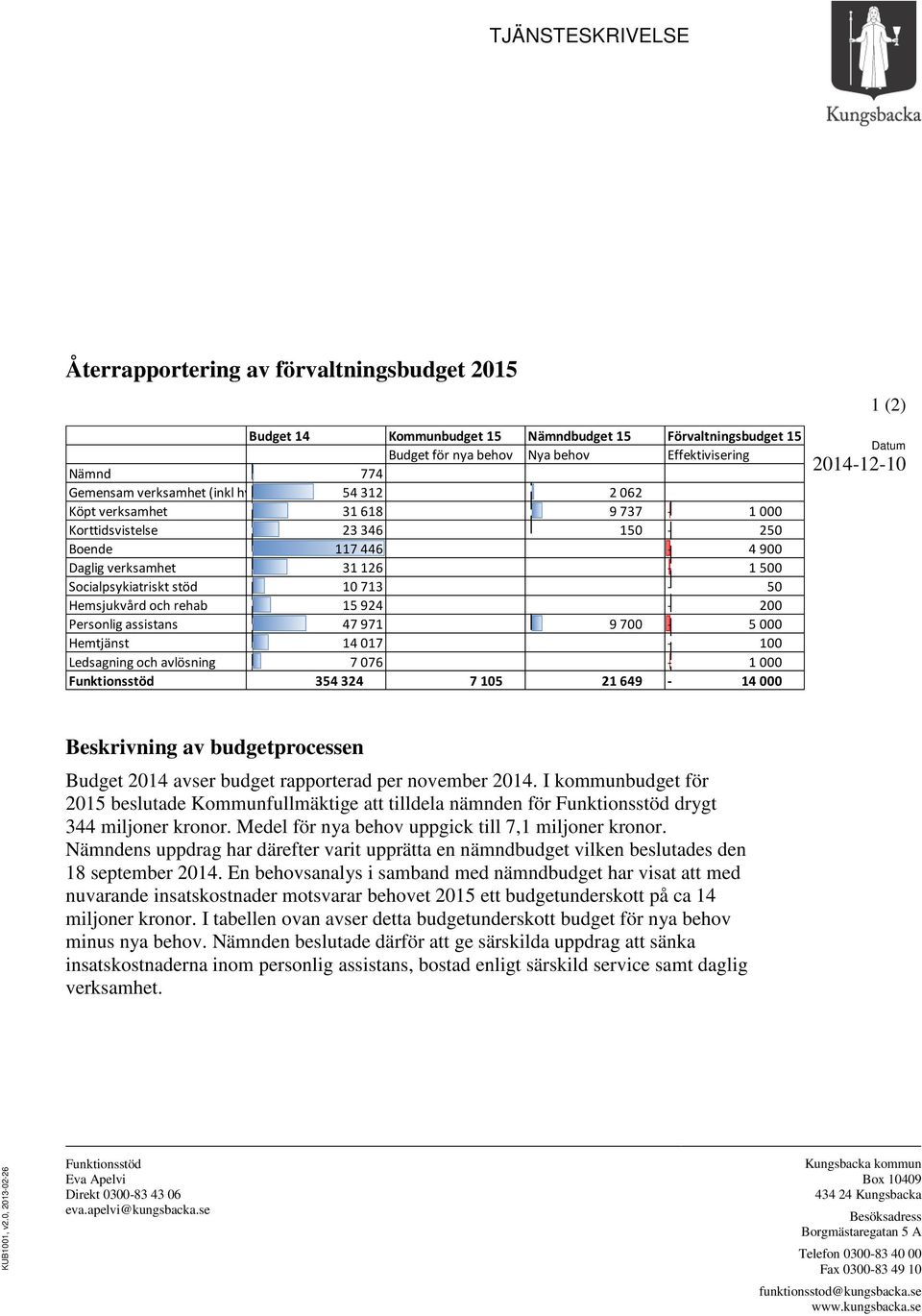 och rehab 15 924-200 Personlig assistans 47 971 9 700-5 000 Hemtjänst 14 017-100 Ledsagning och avlösning 7 076-1 000 Funktionsstöd 354 324 7 105 21 649-14 000 1 (2) Datum 2014-12-10 Beskrivning av