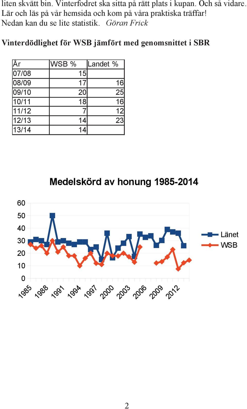 Göran Frick Vinterdödlighet för WSB jämfört med genomsnittet i SBR År WSB % Landet % 07/08 15 08/09 17 16 09/10