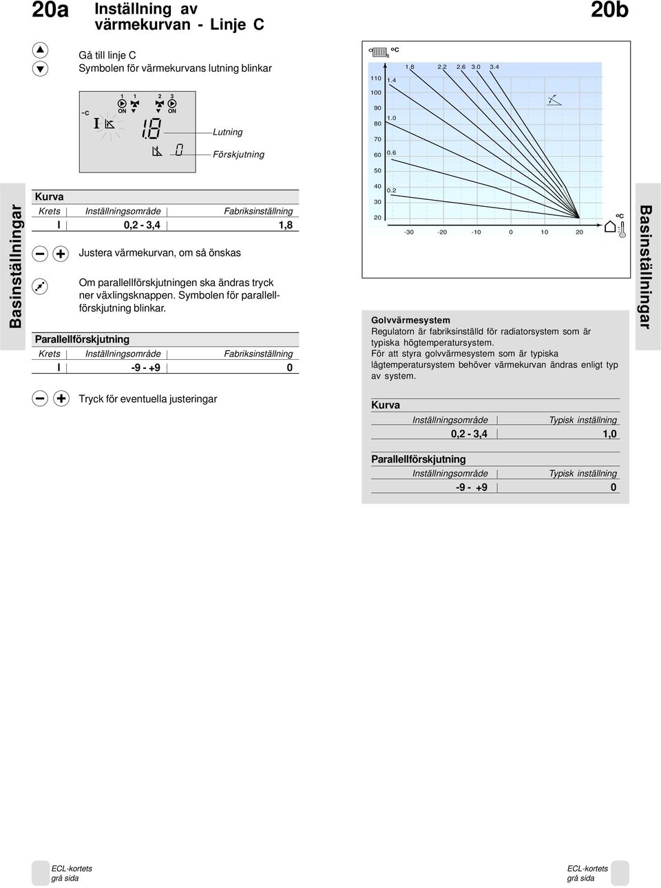 Parallellförskjutning I -9 - +9 0 40 30 20 0.2-30 -20-0 0 0 20 Golvvärmesystem Regulatorn är fabriksinställd för radiatorsystem som är typiska högtemperatursystem.