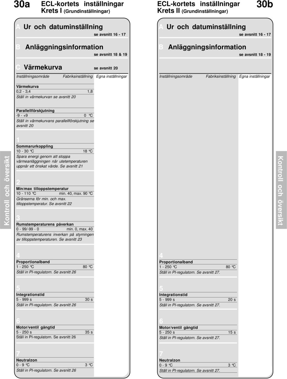 inställningar Värmekurva 0,2-3,4,8 Ställ in värmekurvan se avsnitt 20 Parallellförskjutning -9 - +9 0 C Ställ in värmekurvans parallellförskjutning se avsnitt 20 Kontroll och översikt