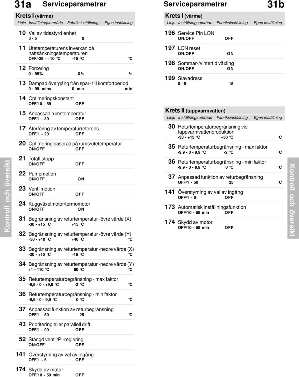 min min 97 L reset /OFF 98 Sommar-/vintertid växling /OFF 99 Slavadress 0-9 5 4 Optimeringskonstant OFF/0-59 OFF 5 Anpassad rumstemperatur OFF/ - 30 OFF Krets II (tappvarmvatten) Linje