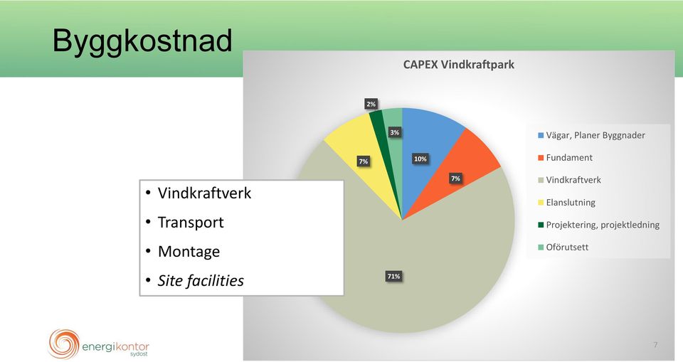 Transport Montage Site facilities 71% 7%