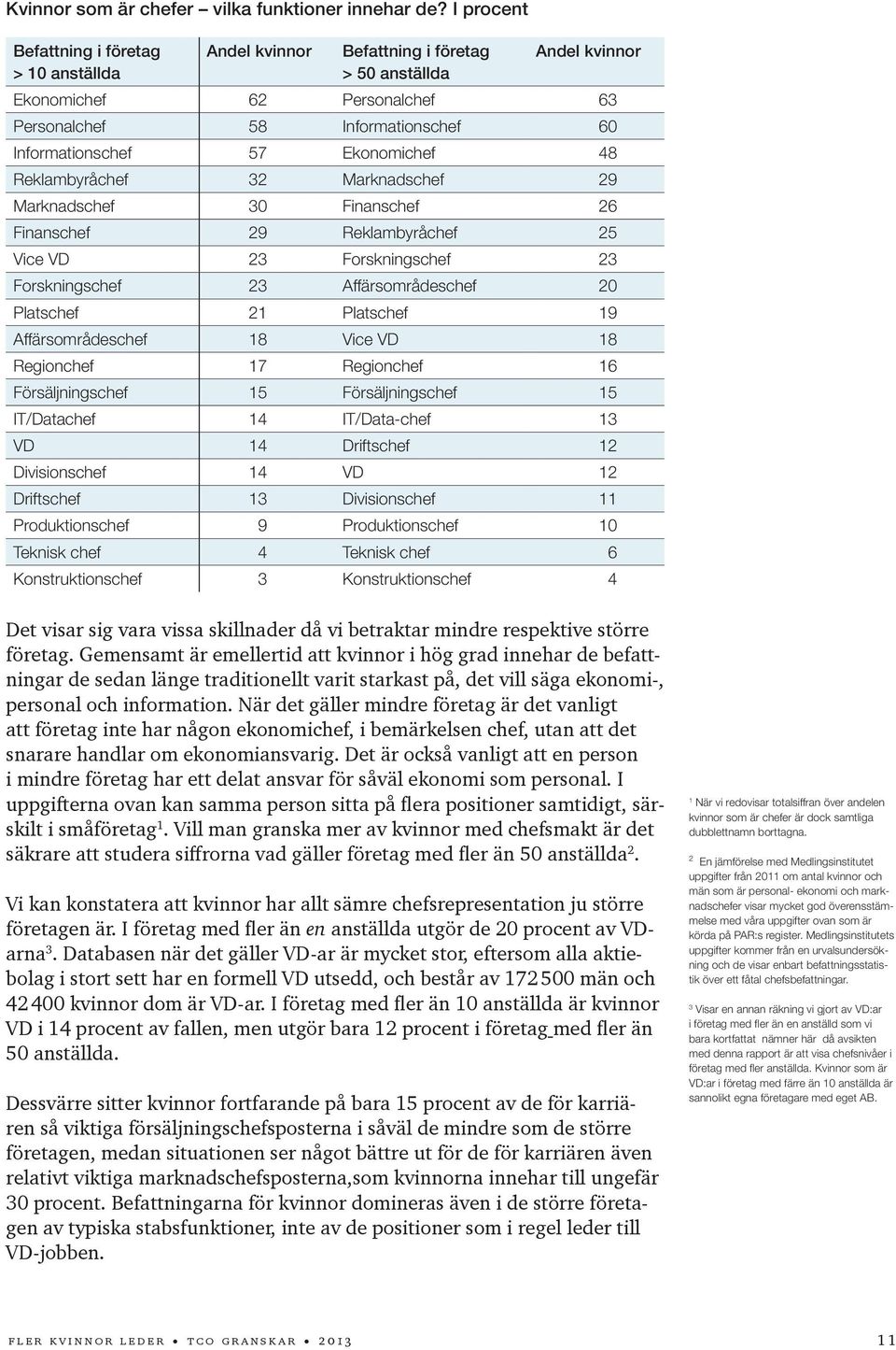 Ekonomichef 48 Reklambyråchef 32 Marknadschef 29 Marknadschef 30 Finanschef 26 Finanschef 29 Reklambyråchef 25 Vice VD 23 Forskningschef 23 Forskningschef 23 Affärsområdeschef 20 Platschef 21