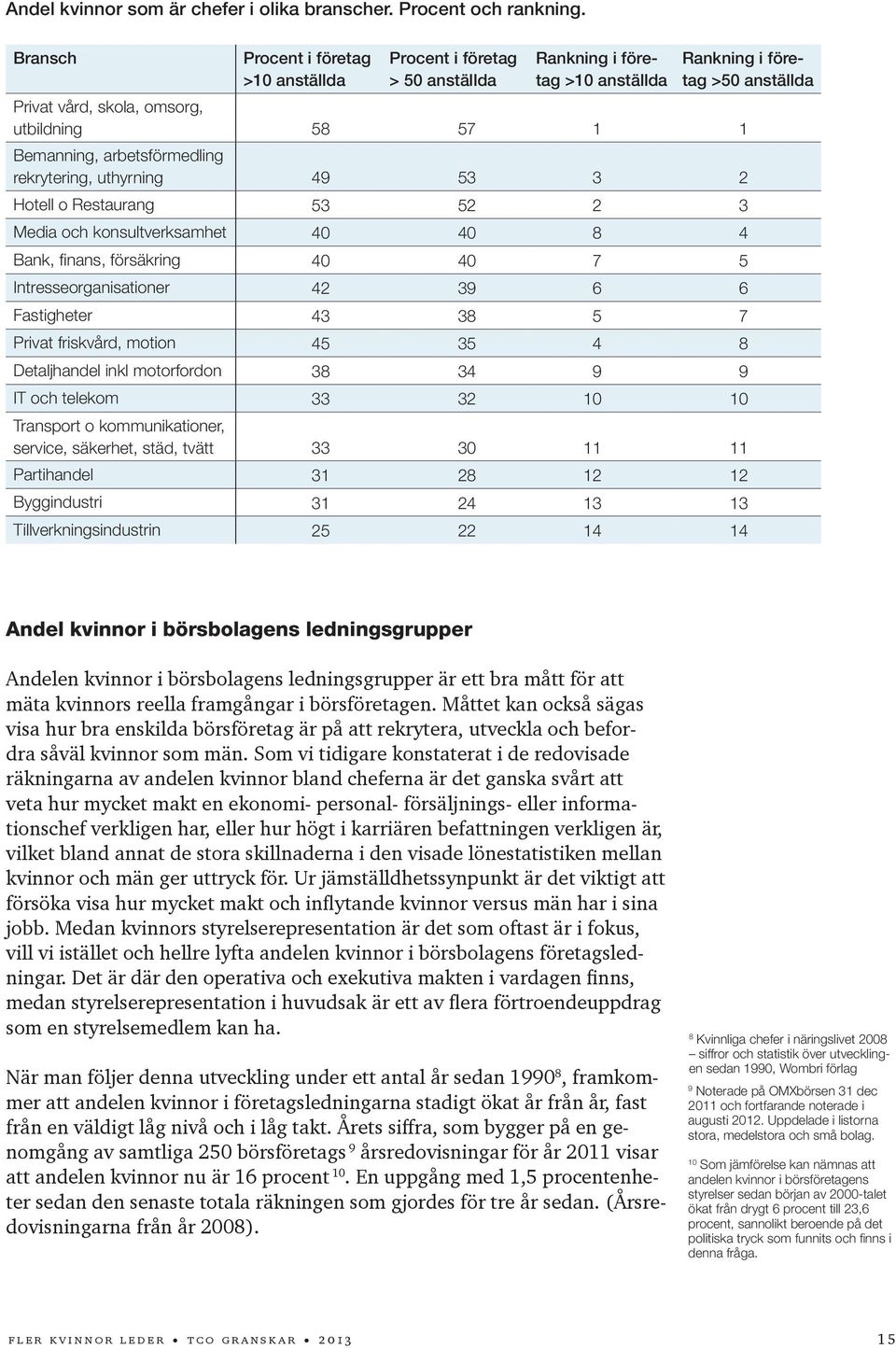 arbetsförmedling rekrytering, uthyrning 49 53 3 2 Hotell o Restaurang 53 52 2 3 Media och konsultverksamhet 40 40 8 4 Bank, finans, försäkring 40 40 7 5 Intresseorganisationer 42 39 6 6 Fastigheter