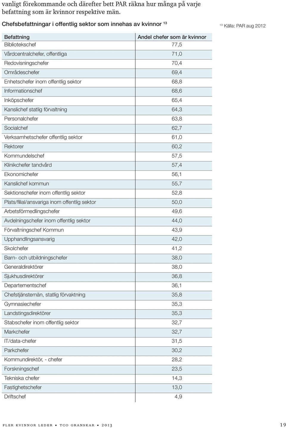 70,4 Områdeschefer 69,4 Enhetschefer inom offentlig sektor 68,8 Informationschef 68,6 Inköpschefer 65,4 Kanslichef statlig förvaltning 64,3 Personalchefer 63,8 Socialchef 62,7 Verksamhetschefer