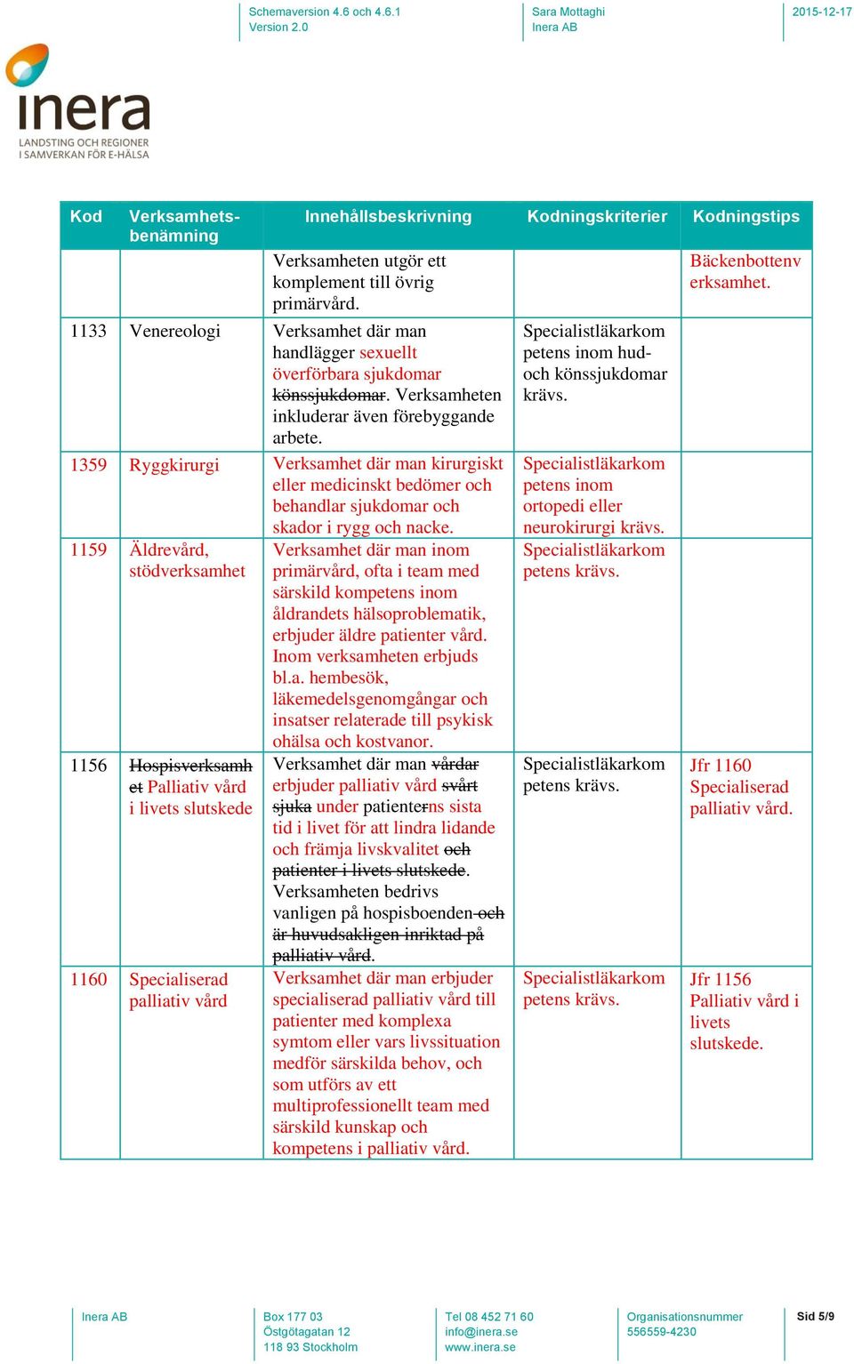 1359 Ryggkirurgi Verksamhet där man kirurgiskt eller medicinskt bedömer och behandlar sjukdomar och 1159 Äldrevård, stödverksamhet 1156 Hospisverksamh et Palliativ vård i livets slutskede 1160