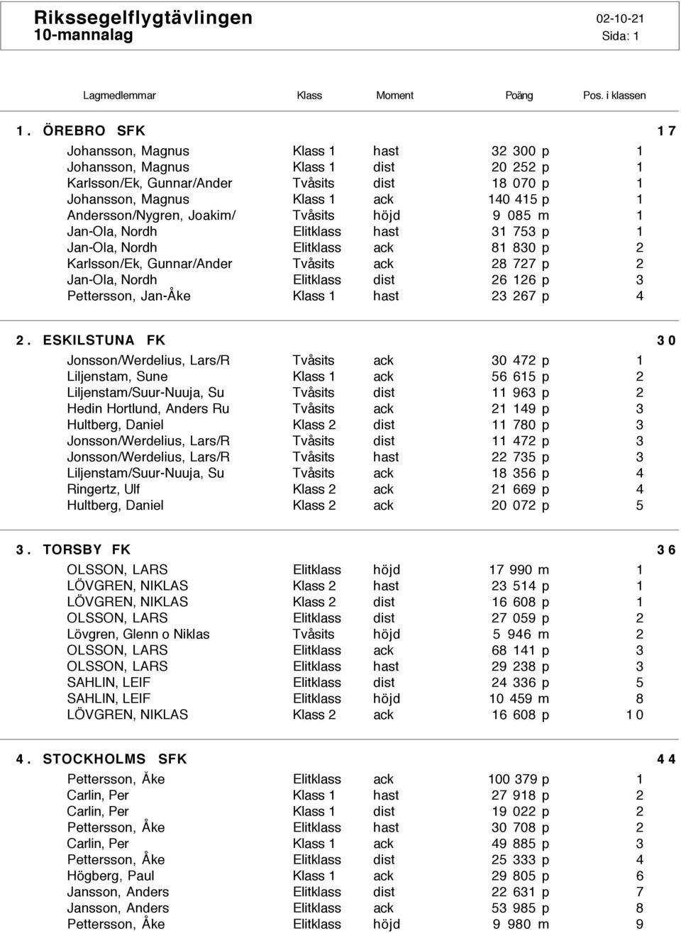 Pettersson, Jan-Åke 32 300 p 20 252 p 18 070 p 140 415 p 9 085 m 31 753 p 81 830 p 28 727 p 26 126 p 23 267 p 1 1 1 1 1 1 2 2 3 4 2.