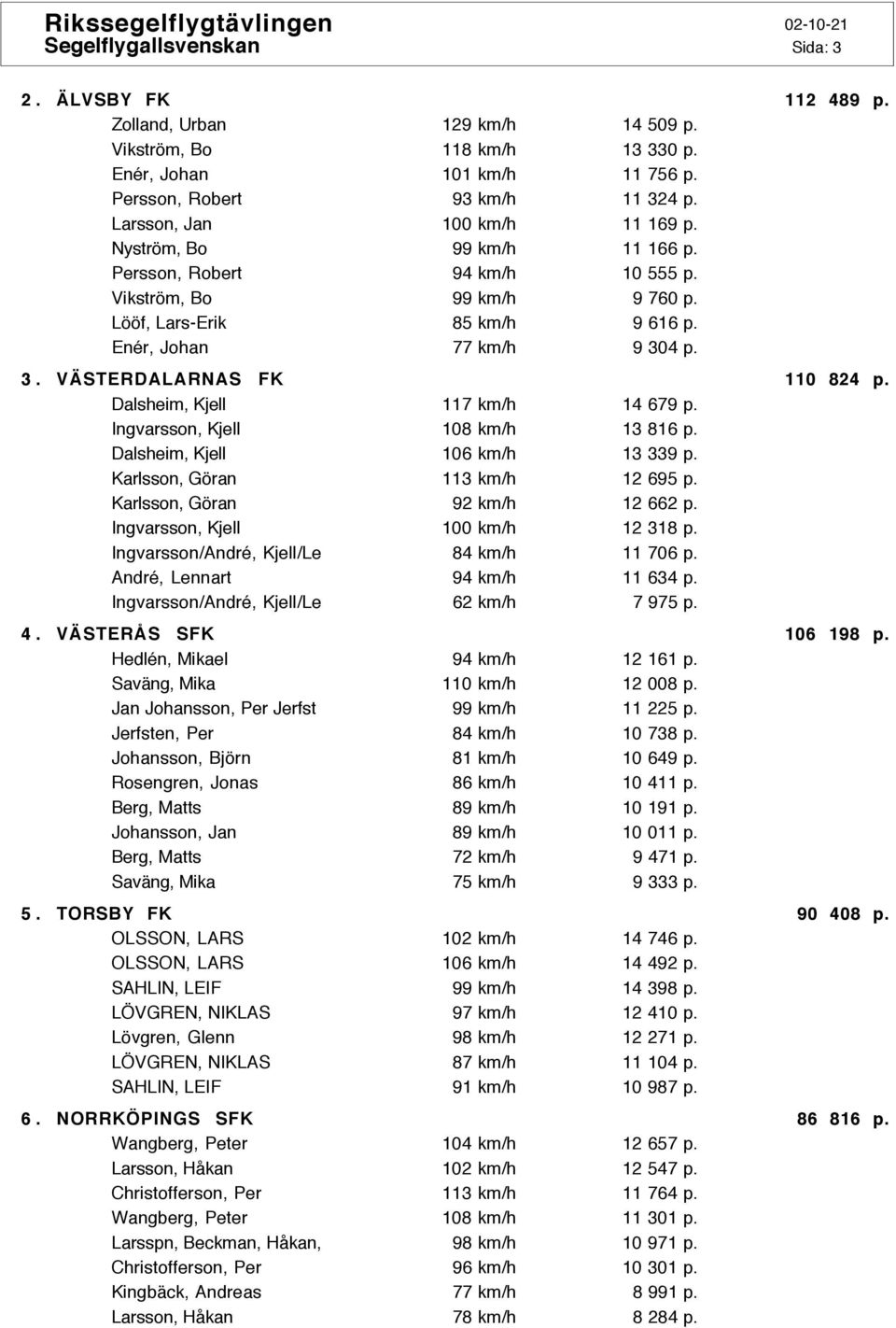 4 p. 3. VÄSTERDALARNAS FK 110 824 p. Dalsheim, Kjell 117 km/h 14 679 p. Ingvarsson, Kjell 108 km/h 13 816 p. Dalsheim, Kjell 106 km/h 13 339 p. Karlsson, Göran 113 km/h 12 695 p.