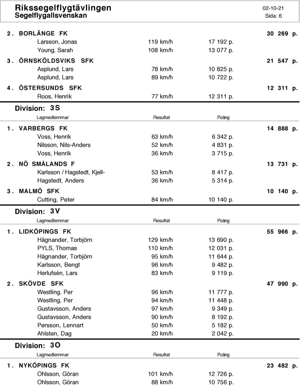 Nilsson, Nils-Anders 52 km/h 4 831 p. Voss, Henrik 36 km/h 3 715 p. 2. NÖ SMÅLANDS F 13 731 p. Karlsson / Hagstedt, Kjell- 53 km/h 8 417 p. Hagstedt, Anders 36 km/h 5 314 p. 3. MALMÖ SFK 10 140 p.