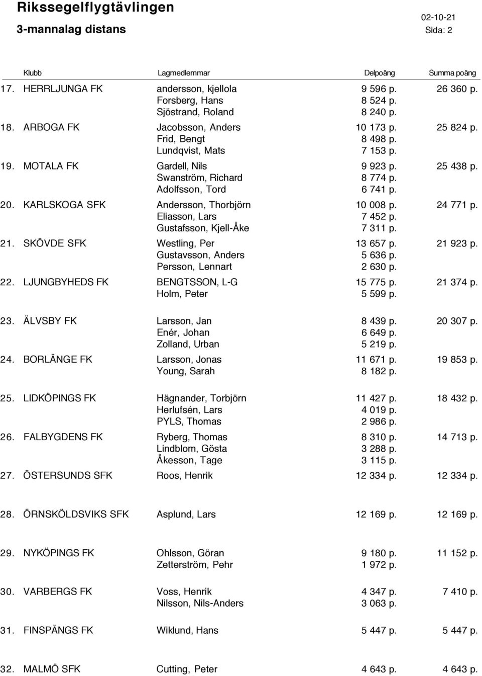 SKÖVDE SFK Westling, Per Gustavsson, Anders Persson, Lennart 22. LJUNGBYHEDS FK BENGTSSON, L-G Holm, Peter 9 596 p. 8 524 p. 8 240 p. 10 173 p. 8 498 p. 7 153 p. 9 923 p. 8 774 p. 6 741 p. 10 008 p.