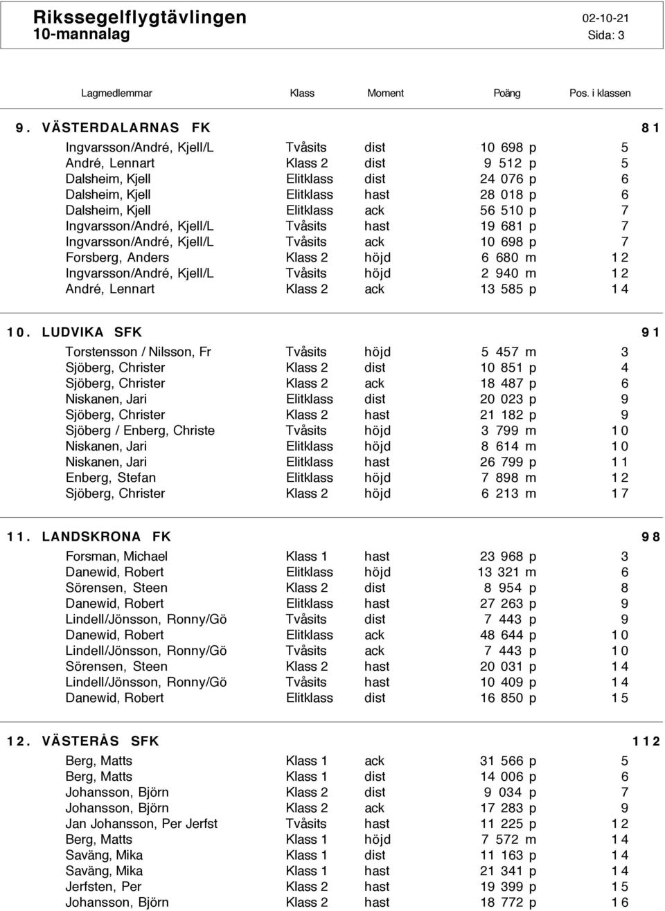 Kjell/L André, Lennart 10 698 p 9 512 p 24 076 p 28 018 p 56 510 p 19 681 p 10 698 p 6 680 m 2 940 m 13 585 p 5 5 6 6 7 7 7 12 12 14 10.