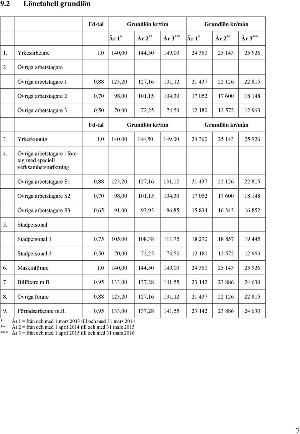 74,50 12 180 12 572 12 963 Fd-tal 3. Yrkeskunnig 1,0 140,00 144,50 149,00 24 360 25 143 25 926 4.