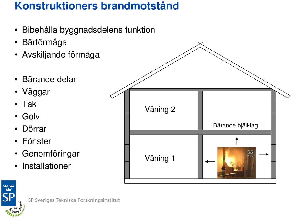 förmåga Bärande delar Väggar Tak Golv Dörrar