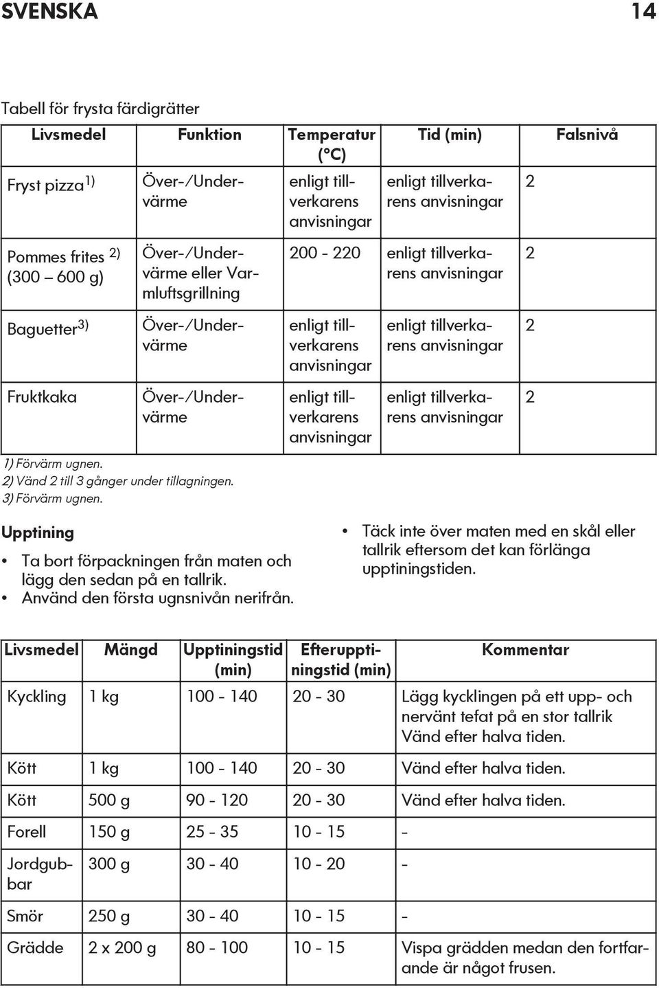 enligt tillverkarens anvisningar Tid (min) enligt tillverkarens anvisningar 200-220 enligt tillverkarens anvisningar enligt tillverkarens anvisningar enligt tillverkarens anvisningar enligt