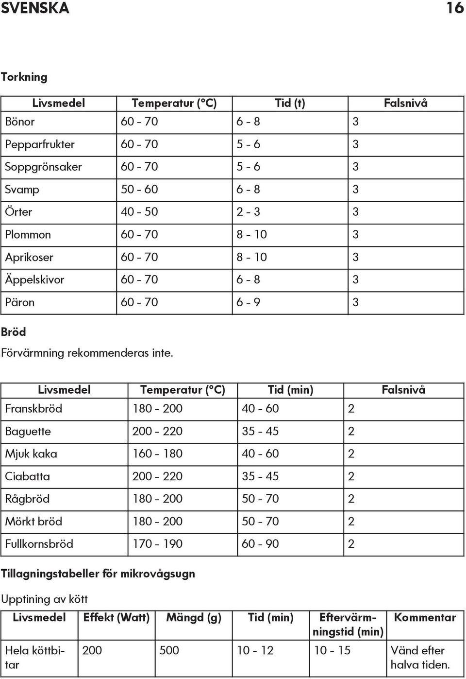 Livsmedel Temperatur ( C) Tid (min) Falsnivå Franskbröd 180-200 40-60 2 Baguette 200-220 35-45 2 Mjuk kaka 160-180 40-60 2 Ciabatta 200-220 35-45 2 Rågbröd 180-200 50-70 2 Mörkt