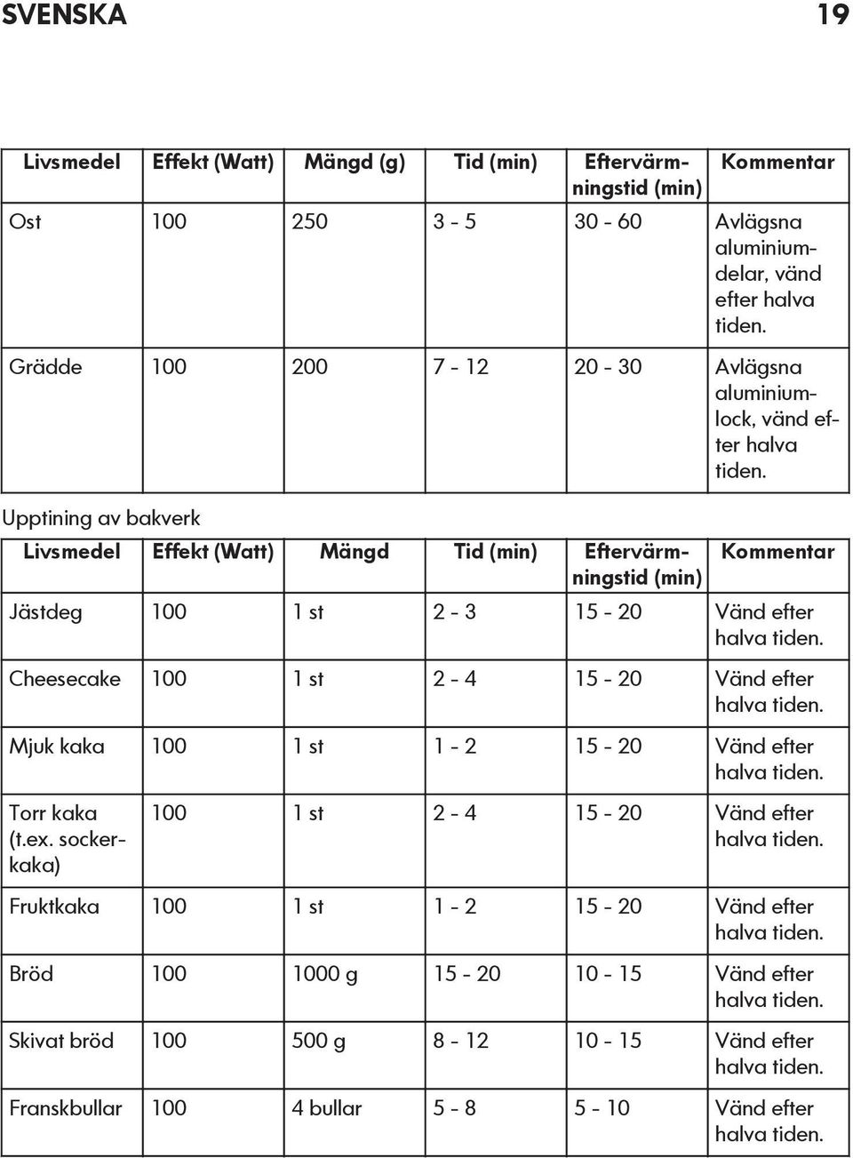 Upptining av bakverk Livsmedel Effekt (Watt) Mängd Tid (min) Eftervärmningstid (min) Kommentar Jästdeg 100 1 st 2-3 15-20 Vänd efter halva tiden.