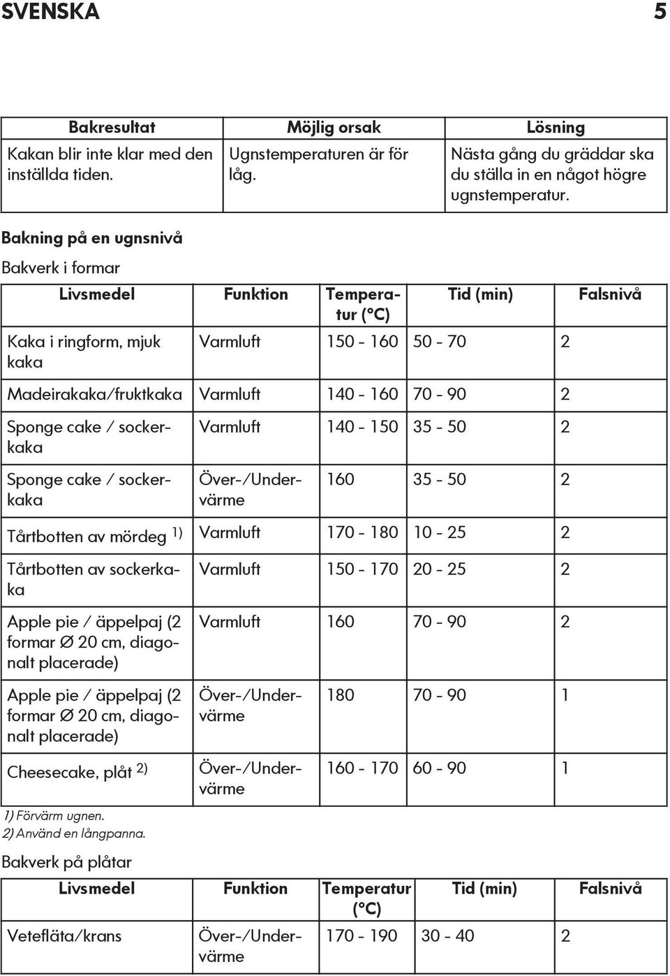 Tid (min) Varmluft 150-160 50-70 2 Madeirakaka/fruktkaka Varmluft 140-160 70-90 2 Sponge cake / sockerkaka Varmluft 140-150 35-50 2 Sponge cake / sockerkaka Över-/Undervärme 160 35-50 2 Tårtbotten av