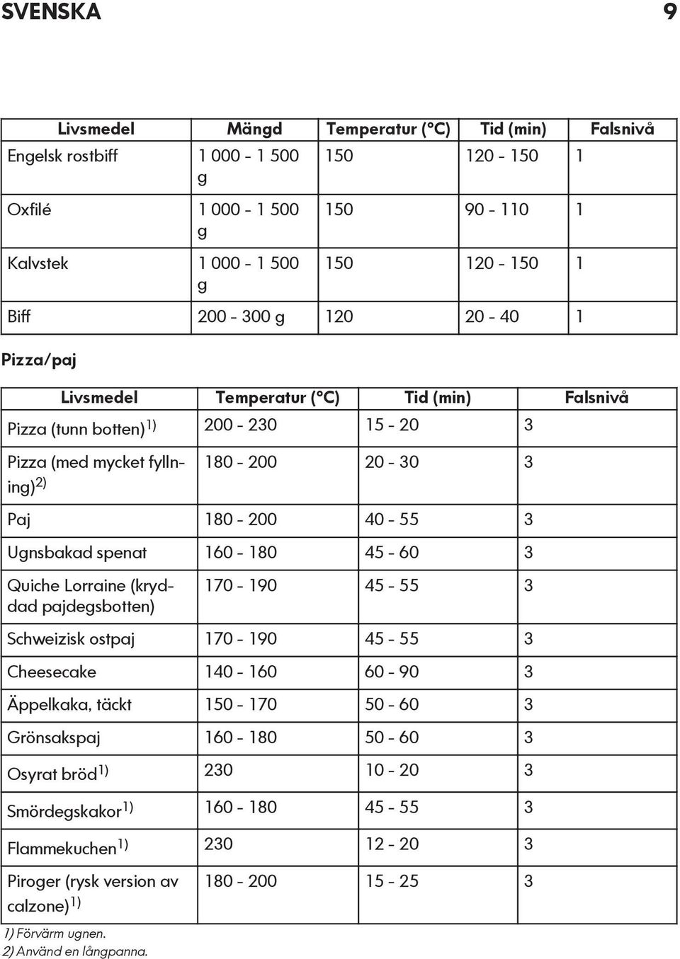 Ugnsbakad spenat 160-180 45-60 3 Quiche Lorraine (kryddad pajdegsbotten) 170-190 45-55 3 Schweizisk ostpaj 170-190 45-55 3 Cheesecake 140-160 60-90 3 Äppelkaka, täckt 150-170 50-60 3