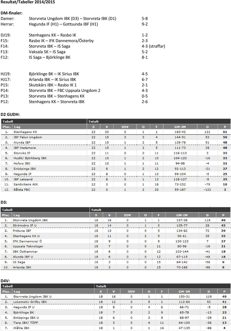 Vaksala SK IS Saga 5-2 F12: IS Saga Björklinge BK 8-1 HJ19: Björklinge BK 4-5 HJ17: Arlanda IBK 6-7 P15: Skutskärs IBK Rasbo IK 1