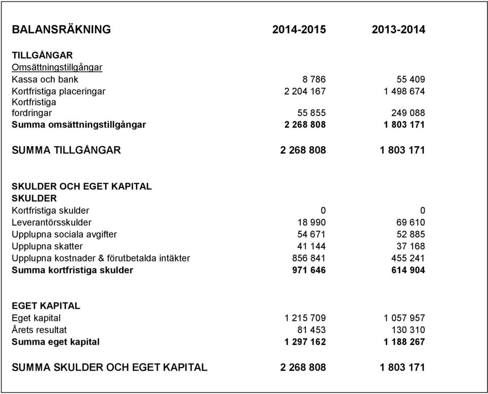 990 69 610 Upplupna sociala avgifter 54 671 52 885 Upplupna skatter 41 144 37 168 Upplupna kostnader & förutbetalda intäkter 856 841 455 241 Summa kortfristiga skulder 971