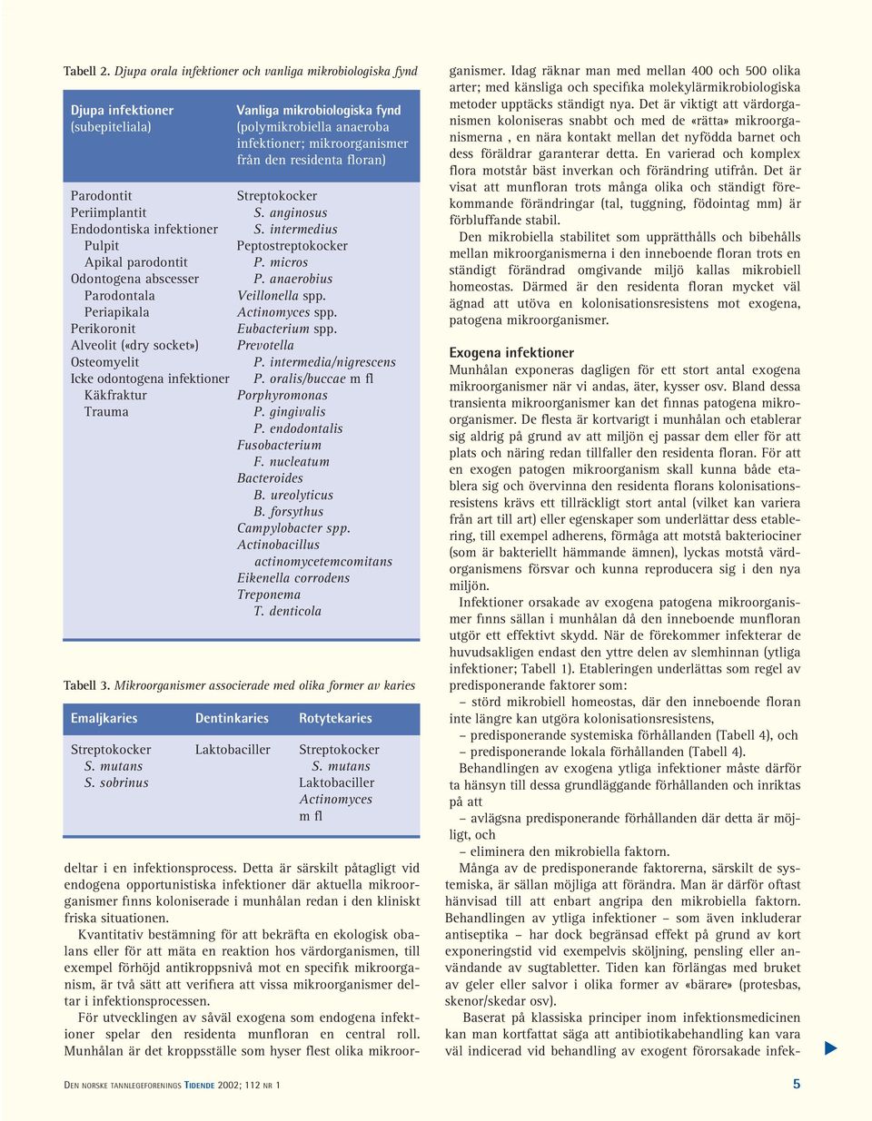 floran) Parodontit Streptokocker Periimplantit S. anginosus Endodontiska infektioner S. intermedius Pulpit Peptostreptokocker Apikal parodontit P. micros Odontogena abscesser P.