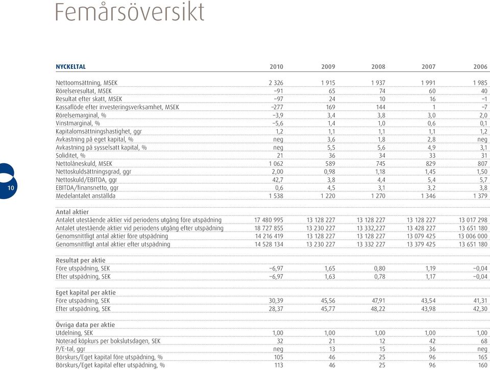 kapital, % neg 3,6 1,8 2,8 neg Avkastning på sysselsatt kapital, % neg 5,5 5,6 4,9 3,1 Soliditet, % 21 36 34 33 31 Nettolåneskuld, MSEK 1 062 589 745 829 807 Nettoskuldsättningsgrad, ggr 2,00 0,98